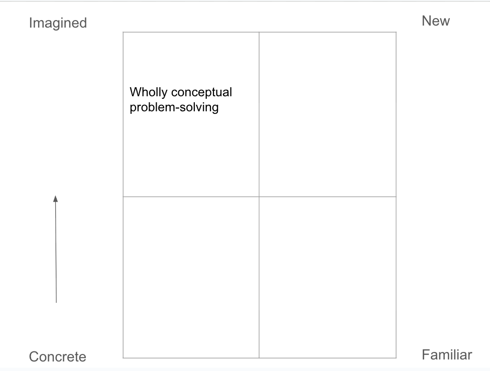 A matrix of four cells showing thought preferences along New/Familiar and Imagined/Concrete axes